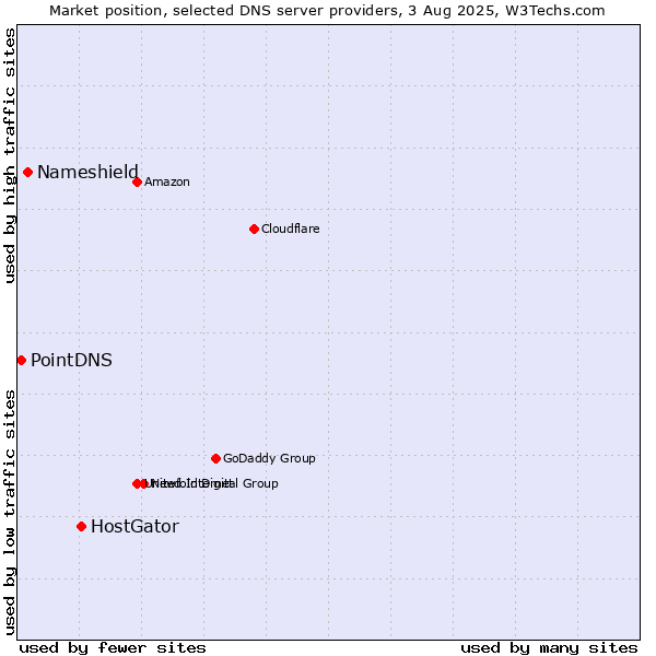 Market position of HostGator vs. Nameshield vs. PointDNS