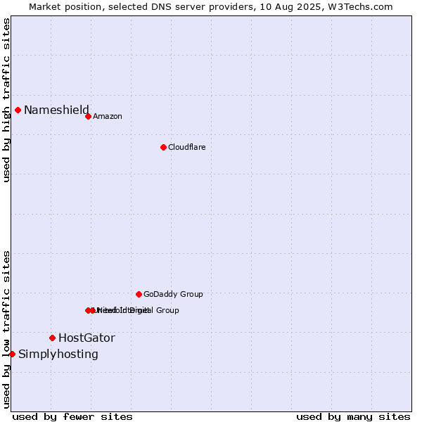 Market position of HostGator vs. Nameshield vs. Simplyhosting