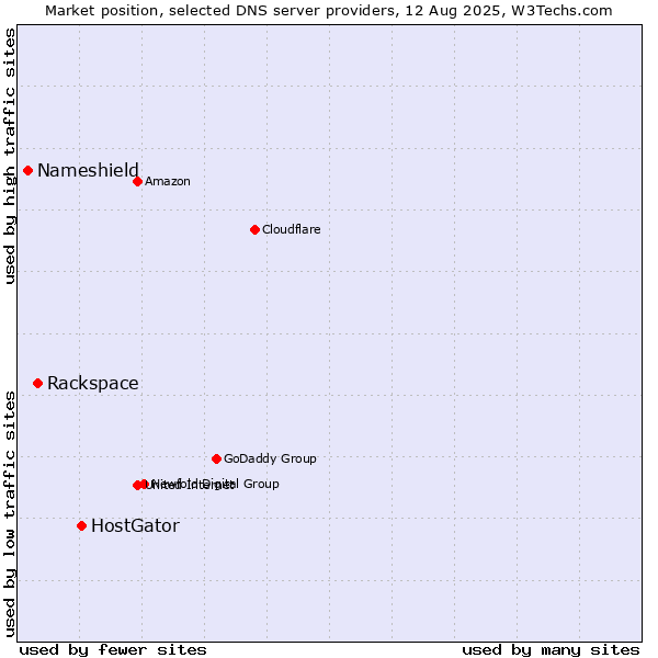 Market position of HostGator vs. Rackspace vs. Nameshield