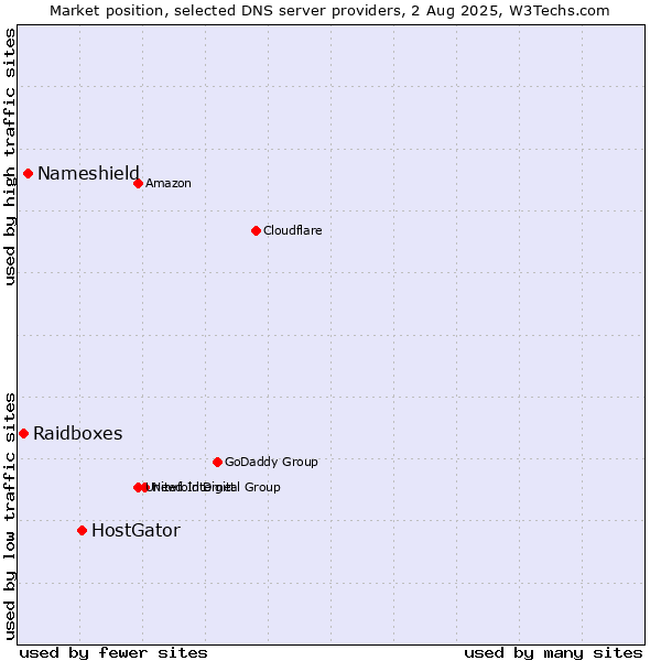 Market position of HostGator vs. Nameshield vs. Raidboxes