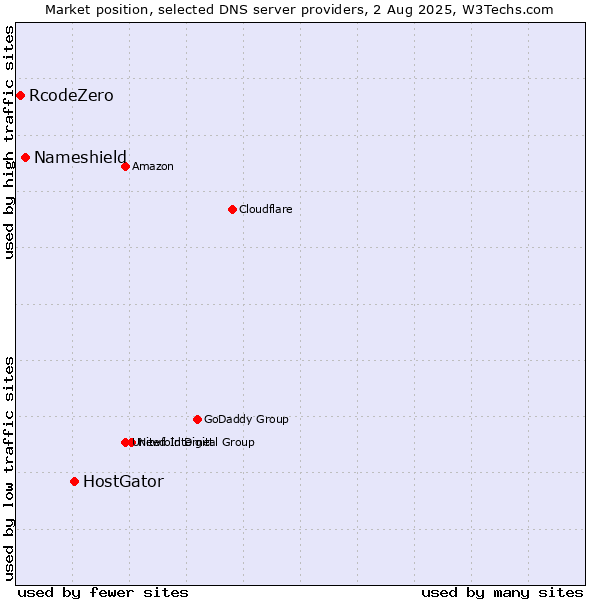 Market position of HostGator vs. Nameshield vs. RcodeZero