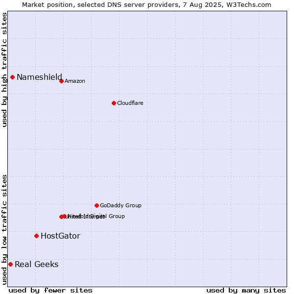 Market position of HostGator vs. Nameshield vs. Real Geeks