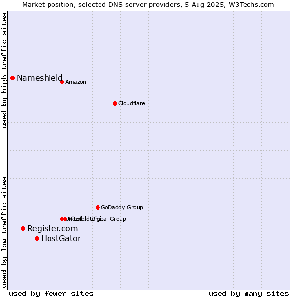 Market position of HostGator vs. Register.com vs. Nameshield