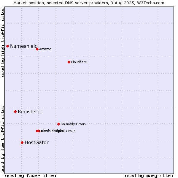 Market position of HostGator vs. Register.it vs. Nameshield