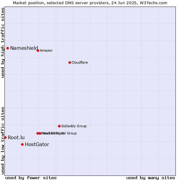 Market position of HostGator vs. Nameshield vs. Root.lu