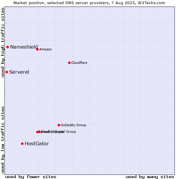 Market position of HostGator vs. Nameshield vs. Serverel