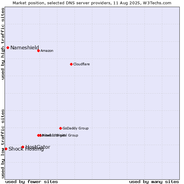 Market position of HostGator vs. Nameshield vs. Shock Hosting