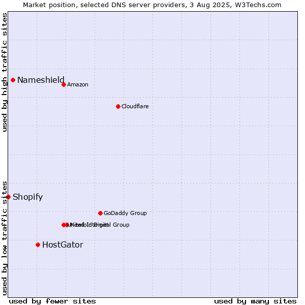 Market position of HostGator vs. Nameshield vs. Shopify