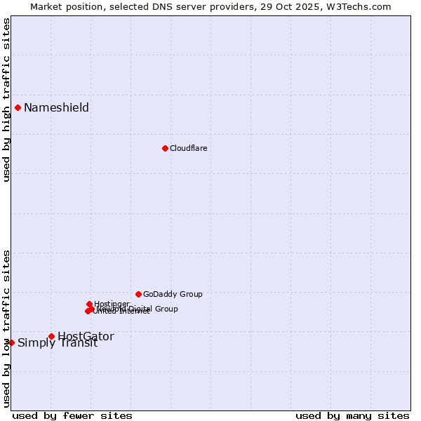 Market position of HostGator vs. Nameshield vs. Simply Transit