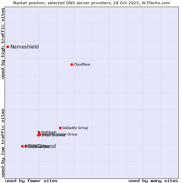 Market position of SiteGround vs. HostGator vs. Nameshield