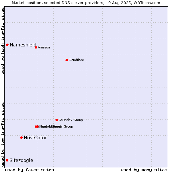Market position of HostGator vs. Nameshield vs. Sitezoogle
