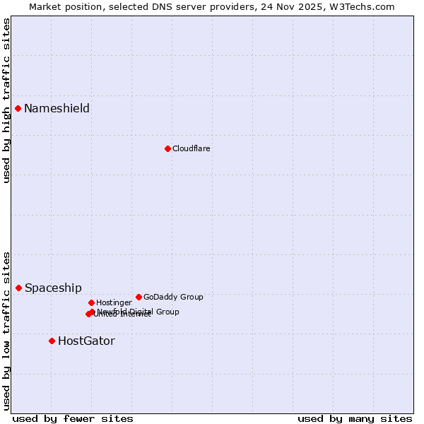 Market position of HostGator vs. Spaceship vs. Nameshield