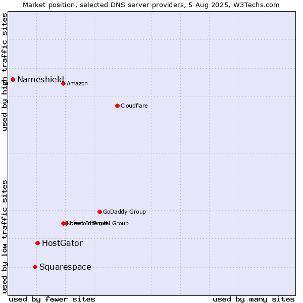 Market position of HostGator vs. Squarespace vs. Nameshield