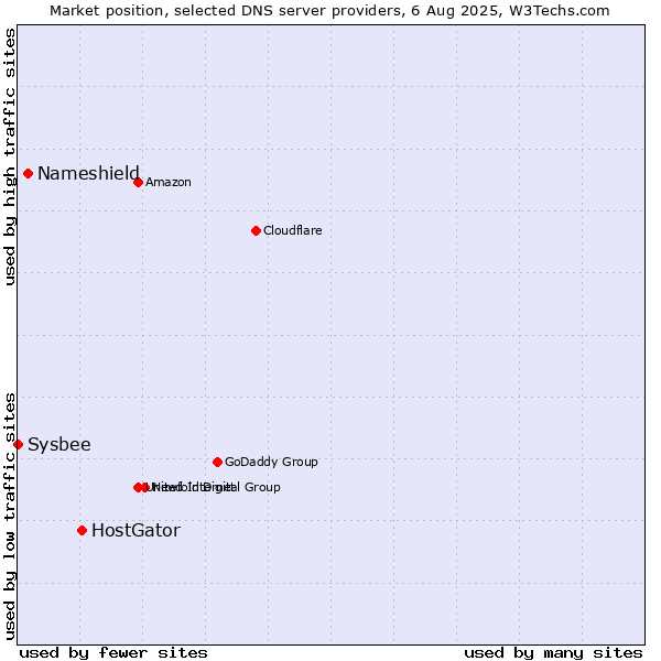 Market position of HostGator vs. Nameshield vs. Sysbee