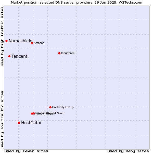 Market position of HostGator vs. Tencent vs. Nameshield