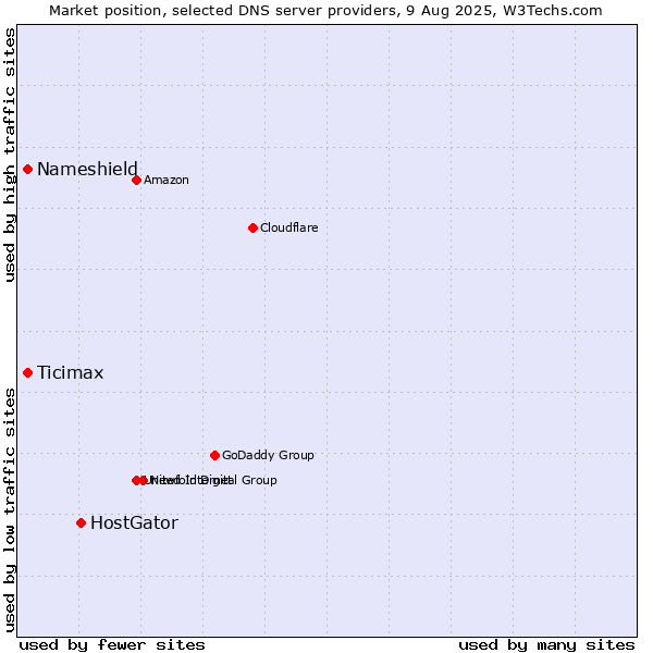 Market position of HostGator vs. Nameshield vs. Ticimax