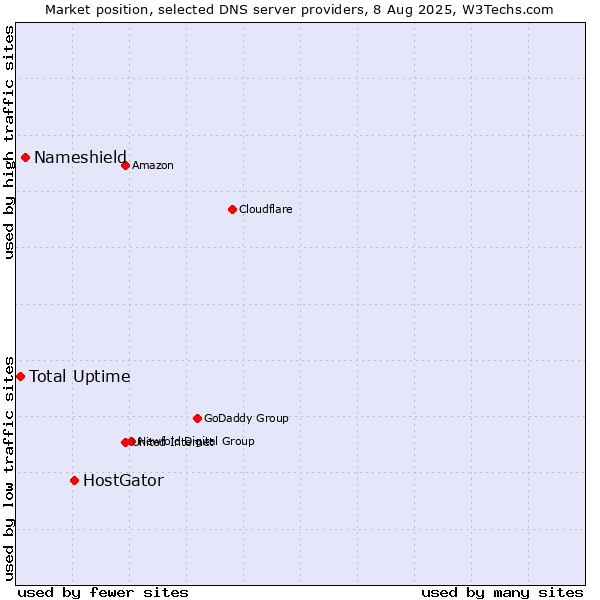 Market position of HostGator vs. Nameshield vs. Total Uptime