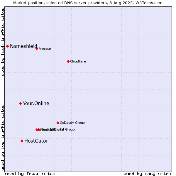 Market position of HostGator vs. Your.Online vs. Nameshield