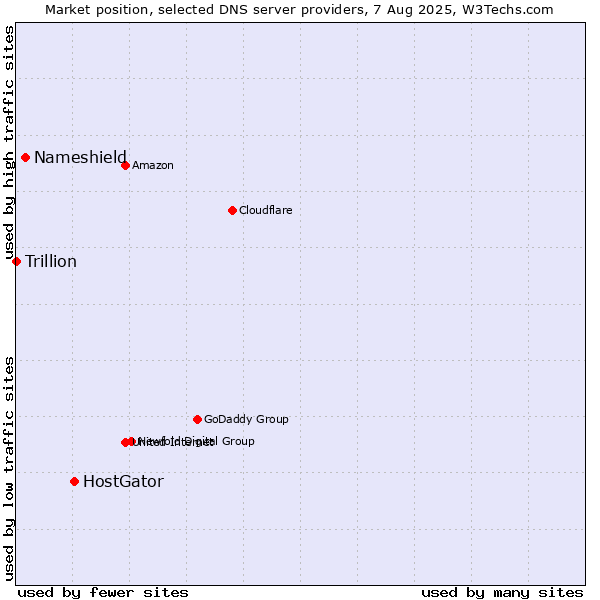 Market position of HostGator vs. Nameshield vs. Trillion