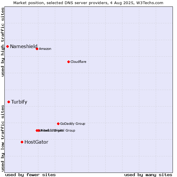 Market position of HostGator vs. Turbify vs. Nameshield