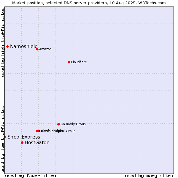 Market position of HostGator vs. Nameshield vs. Shop-Express