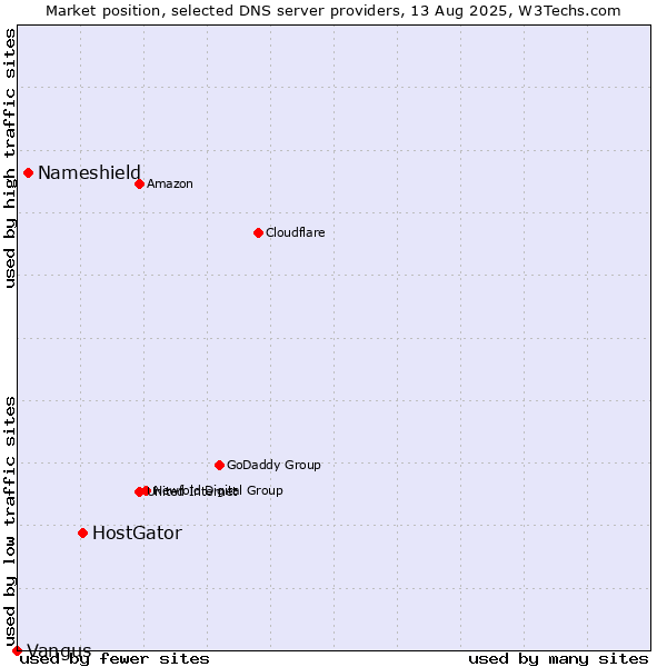 Market position of HostGator vs. Nameshield vs. Vangus