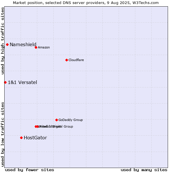 Market position of HostGator vs. Nameshield vs. 1&1 Versatel