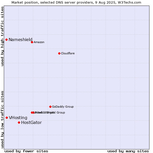 Market position of HostGator vs. VHosting vs. Nameshield