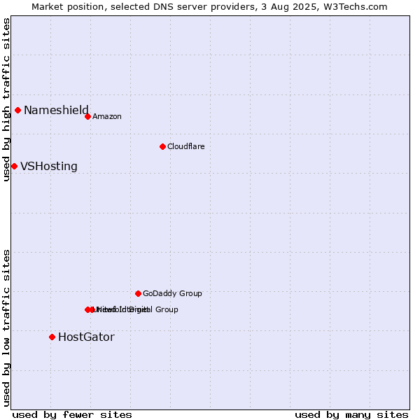 Market position of HostGator vs. Nameshield vs. VSHosting