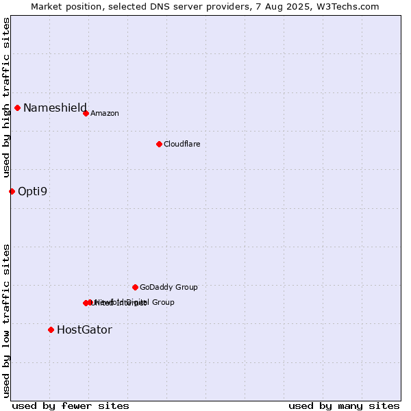 Market position of HostGator vs. Nameshield vs. Opti9