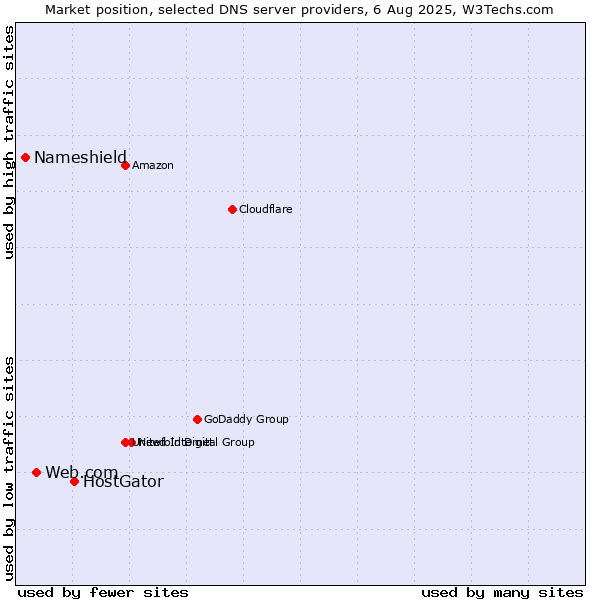 Market position of HostGator vs. Web.com vs. Nameshield