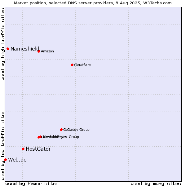 Market position of HostGator vs. Nameshield vs. Web.de