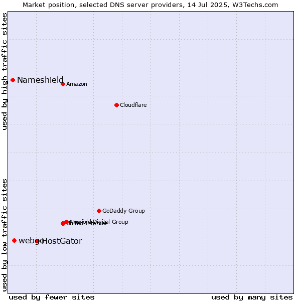 Market position of HostGator vs. webgo vs. Nameshield