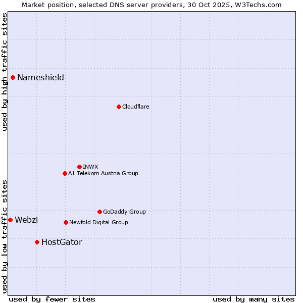 Market position of HostGator vs. Nameshield vs. Webzi