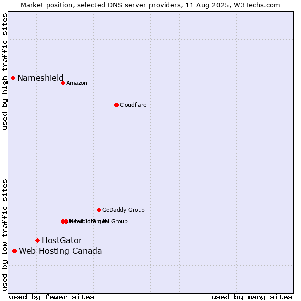 Market position of HostGator vs. Web Hosting Canada vs. Nameshield
