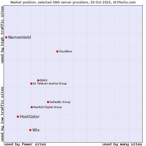 Market position of Wix vs. HostGator vs. Nameshield