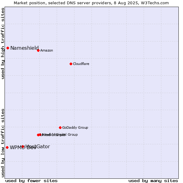 Market position of HostGator vs. Nameshield vs. WPMU Dev