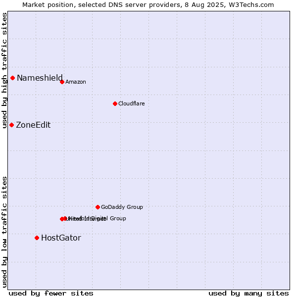 Market position of HostGator vs. Nameshield vs. ZoneEdit