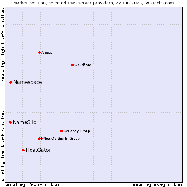 Market position of HostGator vs. Namespace vs. NameSilo