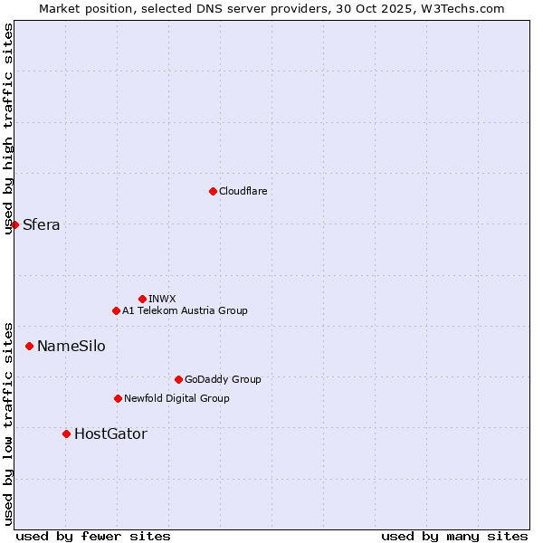 Market position of HostGator vs. NameSilo vs. Sfera