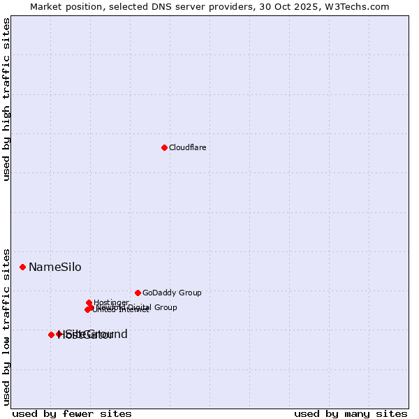 Market position of SiteGround vs. HostGator vs. NameSilo