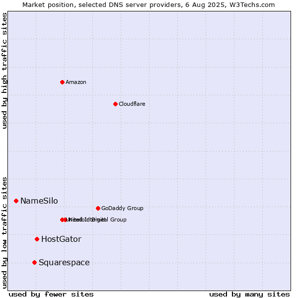 Market position of HostGator vs. Squarespace vs. NameSilo