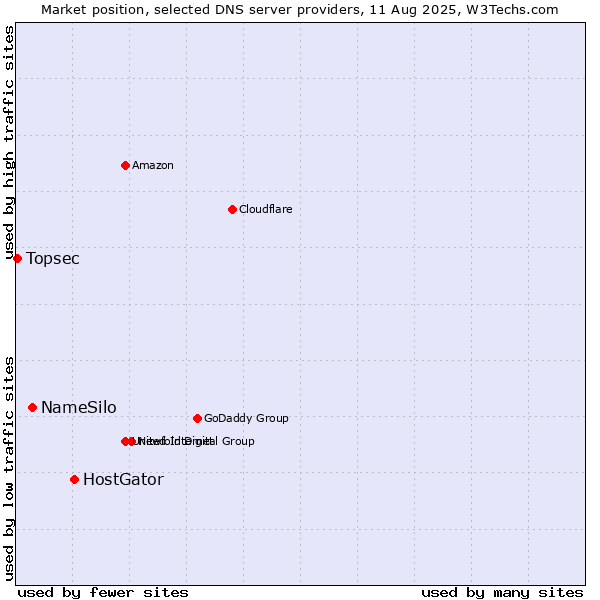 Market position of HostGator vs. NameSilo vs. Topsec