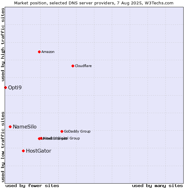 Market position of HostGator vs. NameSilo vs. Opti9