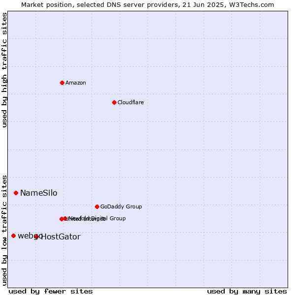 Market position of HostGator vs. NameSilo vs. webgo