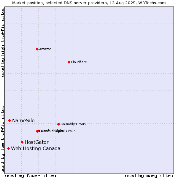 Market position of HostGator vs. NameSilo vs. Web Hosting Canada
