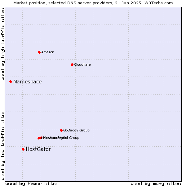 Market position of HostGator vs. Namespace