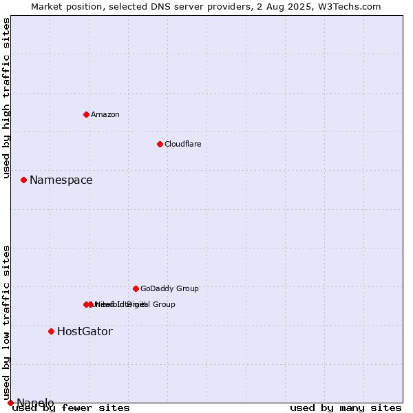 Market position of HostGator vs. Namespace vs. Nanelo