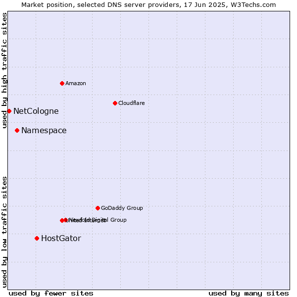 Market position of HostGator vs. Namespace vs. NetCologne