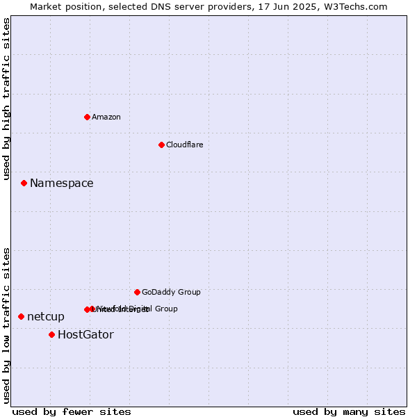 Market position of HostGator vs. Namespace vs. netcup